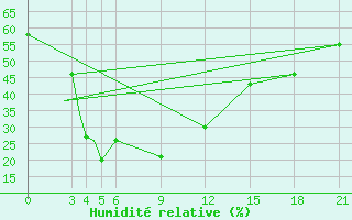 Courbe de l'humidit relative pour Gwalior
