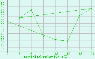 Courbe de l'humidit relative pour Malojaroslavec