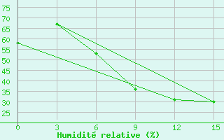 Courbe de l'humidit relative pour Sandanski