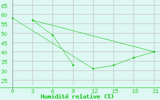Courbe de l'humidit relative pour Yerevan Zvartnots