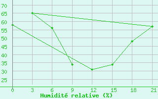 Courbe de l'humidit relative pour Vasilevici