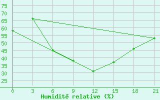 Courbe de l'humidit relative pour Tulga Meydan