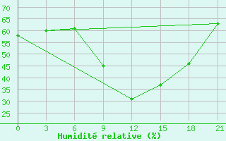 Courbe de l'humidit relative pour Topolcani-Pgc