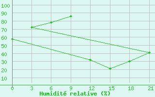 Courbe de l'humidit relative pour Kukes