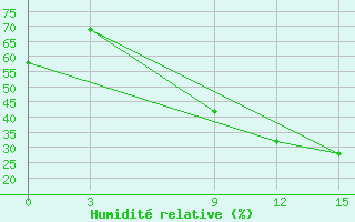 Courbe de l'humidit relative pour Sidi Bouzid