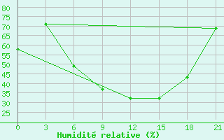 Courbe de l'humidit relative pour Sluck