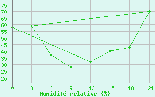 Courbe de l'humidit relative pour Severodvinsk