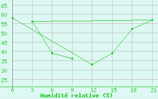 Courbe de l'humidit relative pour Niznij Novgorod