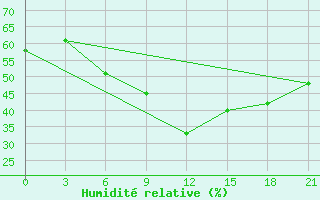 Courbe de l'humidit relative pour Vysnij Volocek