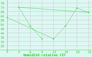 Courbe de l'humidit relative pour El'Ton