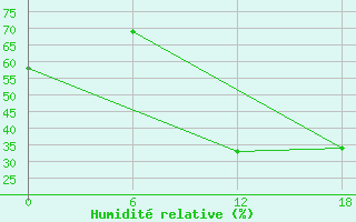 Courbe de l'humidit relative pour Hassir'Mel