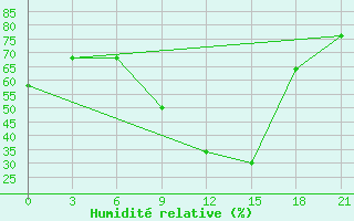 Courbe de l'humidit relative pour Sidi Bouzid