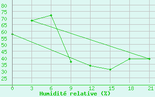 Courbe de l'humidit relative pour Prilep