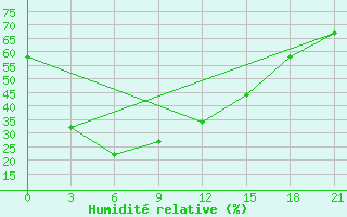 Courbe de l'humidit relative pour Fuyang