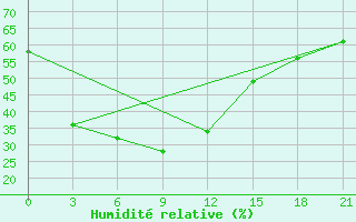 Courbe de l'humidit relative pour Da Xian