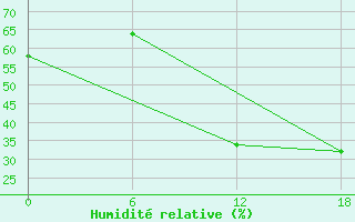 Courbe de l'humidit relative pour Olonec