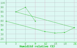 Courbe de l'humidit relative pour Beja / B. Aerea