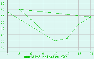 Courbe de l'humidit relative pour Zlobin