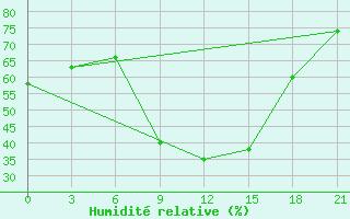 Courbe de l'humidit relative pour Osijek / Klisa