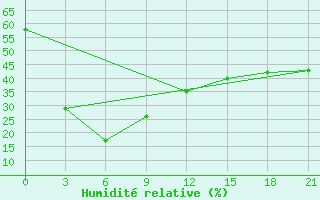 Courbe de l'humidit relative pour Yinchuan