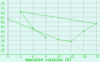 Courbe de l'humidit relative pour Makko