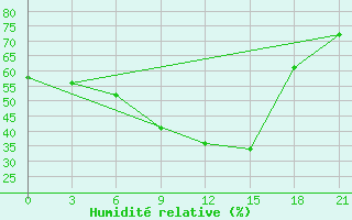 Courbe de l'humidit relative pour Marijampole