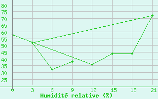 Courbe de l'humidit relative pour Danilovka