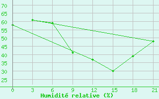 Courbe de l'humidit relative pour Lazdijai