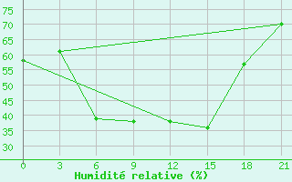 Courbe de l'humidit relative pour Kasira