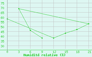 Courbe de l'humidit relative pour Soroki