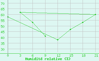 Courbe de l'humidit relative pour Primorsko-Ahtarsk