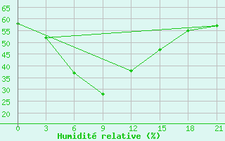 Courbe de l'humidit relative pour Nakhon Phanom
