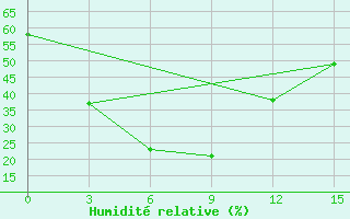 Courbe de l'humidit relative pour Underkhaan