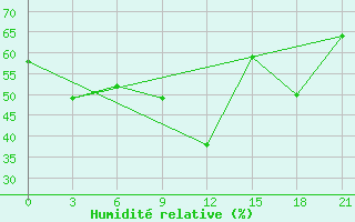 Courbe de l'humidit relative pour Arzew