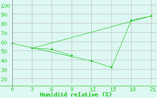 Courbe de l'humidit relative pour Micurinsk