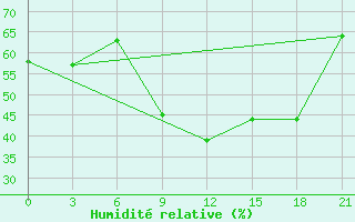 Courbe de l'humidit relative pour Rijeka / Omisalj