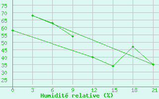Courbe de l'humidit relative pour Koz'Modem'Jansk