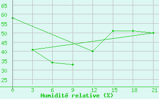 Courbe de l'humidit relative pour Jinghe