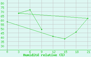 Courbe de l'humidit relative pour Khmel'Nyts'Kyi