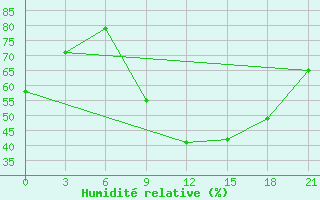 Courbe de l'humidit relative pour Beja