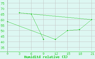 Courbe de l'humidit relative pour Gus'- Hrustal'Nyj