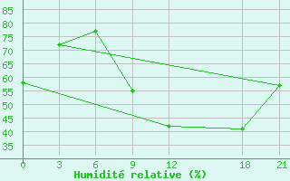 Courbe de l'humidit relative pour Topolcani-Pgc