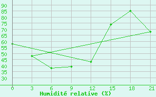 Courbe de l'humidit relative pour Viljujsk