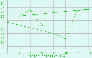 Courbe de l'humidit relative pour Kamenka