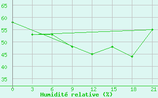 Courbe de l'humidit relative pour Mourgash