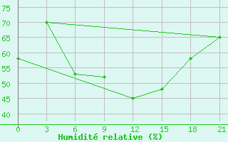 Courbe de l'humidit relative pour Bolnisi