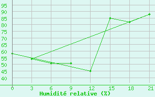 Courbe de l'humidit relative pour Koz'Modem'Jansk