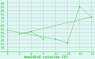 Courbe de l'humidit relative pour Campobasso