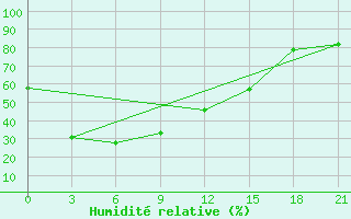 Courbe de l'humidit relative pour Huichon