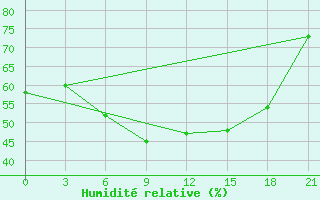 Courbe de l'humidit relative pour Ohansk